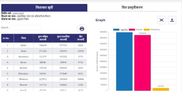 जिलावार लिस्ट Graph के साथ