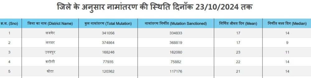 नामांतरण की स्थिति देखें